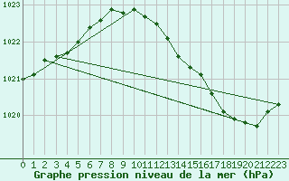 Courbe de la pression atmosphrique pour Dole-Tavaux (39)