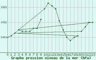 Courbe de la pression atmosphrique pour Nmes - Courbessac (30)