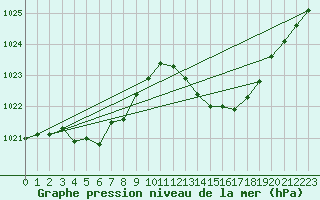 Courbe de la pression atmosphrique pour Muret (31)