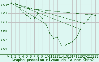 Courbe de la pression atmosphrique pour Selonnet (04)