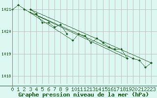 Courbe de la pression atmosphrique pour Alenon (61)