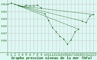 Courbe de la pression atmosphrique pour Berne Liebefeld (Sw)