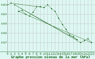 Courbe de la pression atmosphrique pour Vias (34)