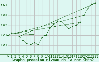Courbe de la pression atmosphrique pour Pordic (22)