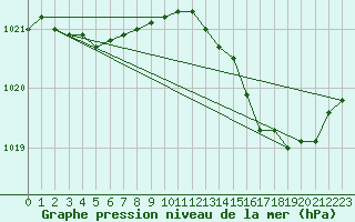 Courbe de la pression atmosphrique pour Fiscaglia Migliarino (It)