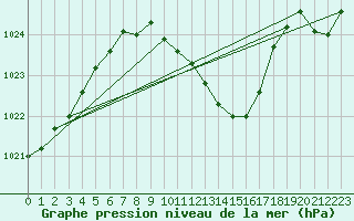 Courbe de la pression atmosphrique pour Gttingen