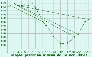 Courbe de la pression atmosphrique pour Sainte-Locadie (66)