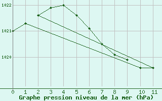 Courbe de la pression atmosphrique pour Veggli Ii