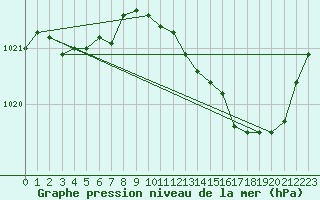 Courbe de la pression atmosphrique pour Saint-Mdard-d