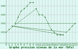 Courbe de la pression atmosphrique pour Manlleu (Esp)