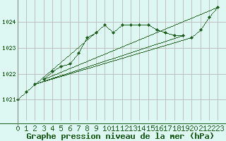 Courbe de la pression atmosphrique pour Le Bourget (93)