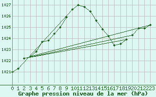 Courbe de la pression atmosphrique pour Muret (31)