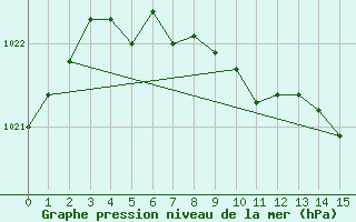 Courbe de la pression atmosphrique pour Gunnarn