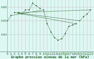 Courbe de la pression atmosphrique pour Neuchatel (Sw)