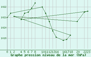 Courbe de la pression atmosphrique pour Ecija