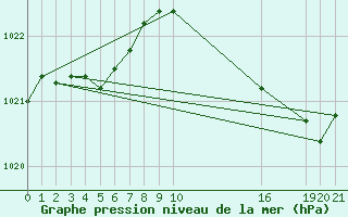 Courbe de la pression atmosphrique pour Saint-Haon (43)