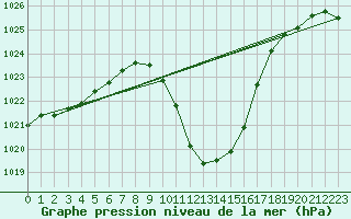 Courbe de la pression atmosphrique pour Landeck