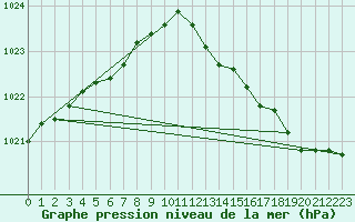 Courbe de la pression atmosphrique pour Lagny-sur-Marne (77)