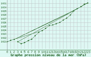 Courbe de la pression atmosphrique pour Lans-en-Vercors (38)