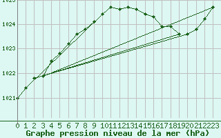 Courbe de la pression atmosphrique pour Avord (18)