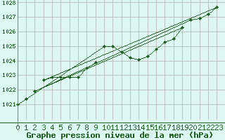 Courbe de la pression atmosphrique pour Beaucroissant (38)