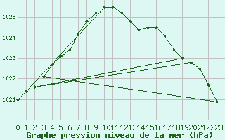 Courbe de la pression atmosphrique pour Manston (UK)