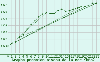 Courbe de la pression atmosphrique pour Boltenhagen