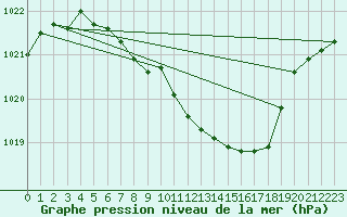 Courbe de la pression atmosphrique pour Bistrita