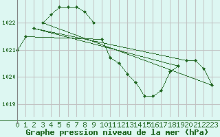 Courbe de la pression atmosphrique pour Arjeplog