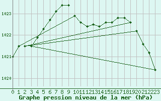 Courbe de la pression atmosphrique pour Duzce