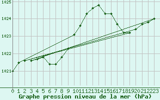 Courbe de la pression atmosphrique pour Guret Saint-Laurent (23)