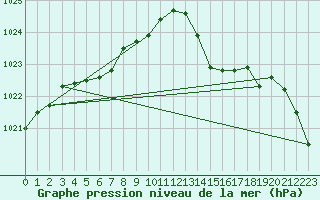 Courbe de la pression atmosphrique pour Blois (41)