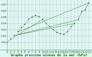 Courbe de la pression atmosphrique pour Neuchatel (Sw)