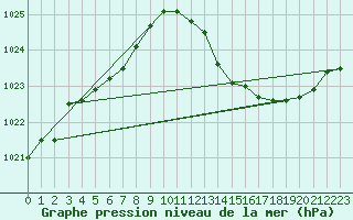 Courbe de la pression atmosphrique pour La Beaume (05)