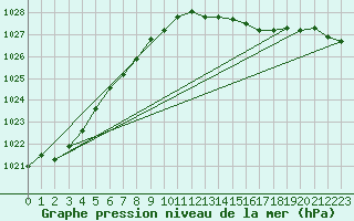 Courbe de la pression atmosphrique pour Weybourne