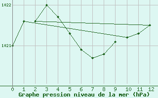 Courbe de la pression atmosphrique pour Wajima