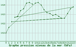 Courbe de la pression atmosphrique pour Buzenol (Be)