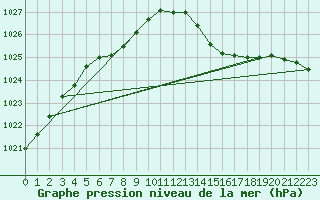 Courbe de la pression atmosphrique pour Lussat (23)