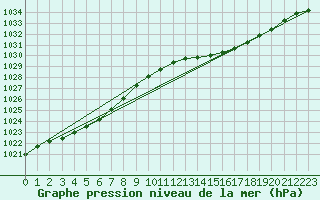 Courbe de la pression atmosphrique pour Saint-Germain-le-Guillaume (53)