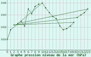 Courbe de la pression atmosphrique pour Seehausen