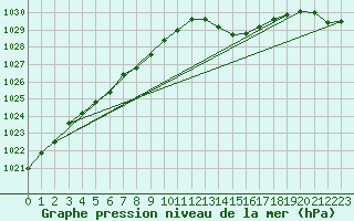 Courbe de la pression atmosphrique pour Ploumanac