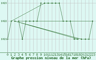 Courbe de la pression atmosphrique pour Biache-Saint-Vaast (62)