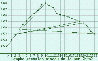 Courbe de la pression atmosphrique pour Bergen