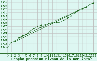 Courbe de la pression atmosphrique pour Usti Nad Labem