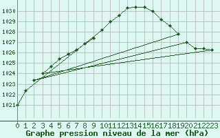 Courbe de la pression atmosphrique pour le bateau EUCDE09