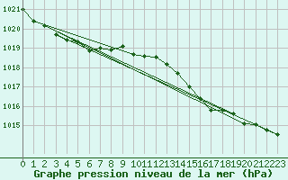 Courbe de la pression atmosphrique pour Sgur-le-Chteau (19)