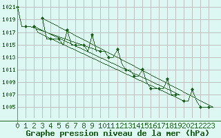 Courbe de la pression atmosphrique pour Bergamo / Orio Al Serio