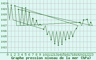 Courbe de la pression atmosphrique pour Vitoria