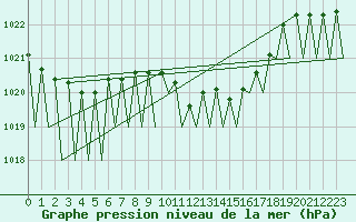 Courbe de la pression atmosphrique pour Laupheim