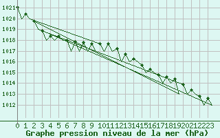 Courbe de la pression atmosphrique pour Le Goeree